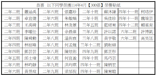 恭喜 114年04月分榮獲300張榮譽貼紙優秀學生圖片