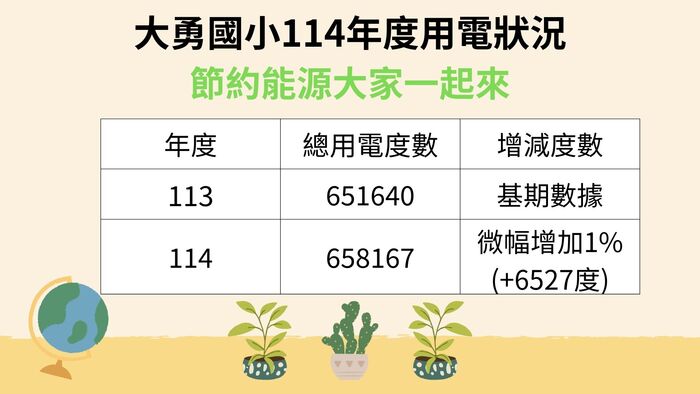 大勇國小114年用電狀況圖片