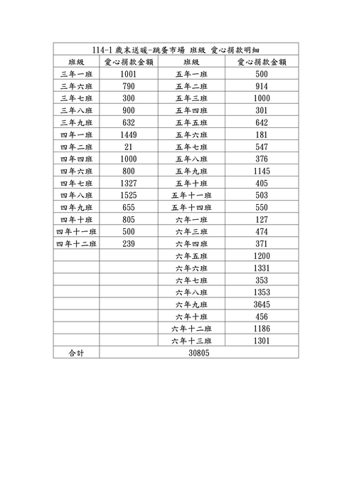 歲末送暖 - 跳蚤市場各班捐款明細圖片