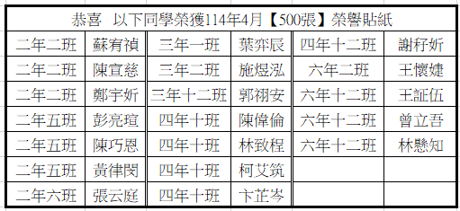 恭喜 114年04月分榮獲500張榮譽貼紙優秀學生圖片