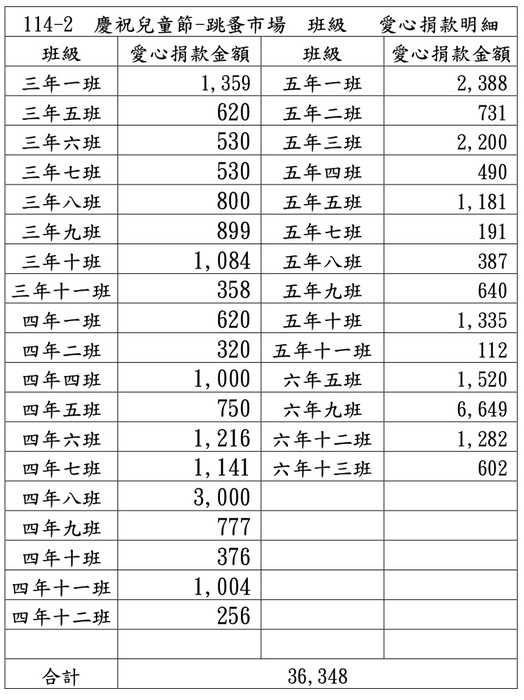 114學年度慶祝兒童「跳蚤市場」愛心捐款明細