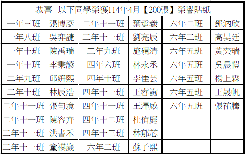 恭喜 114年04月分榮獲200張榮譽貼紙優秀學生圖片